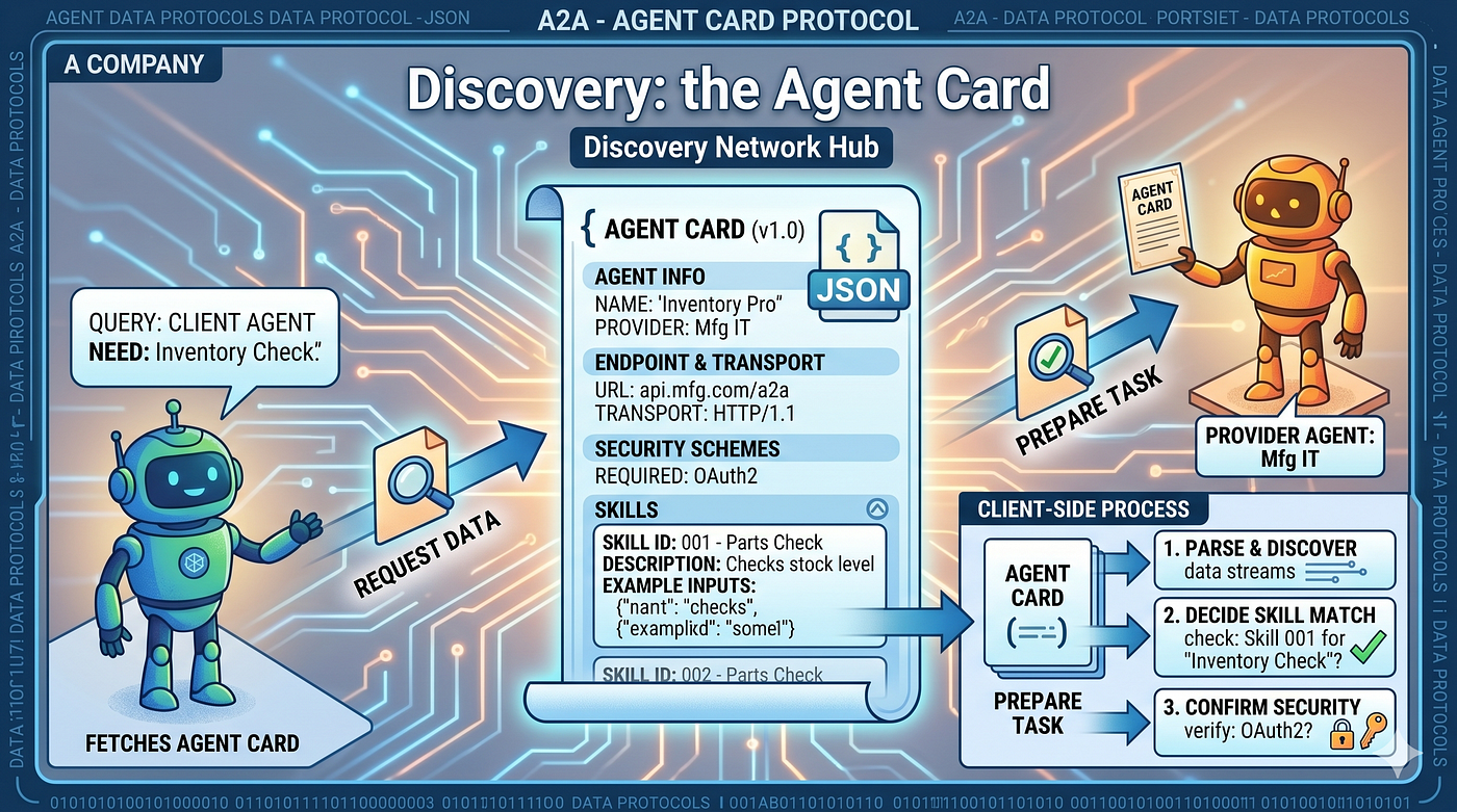 Structure of an A2A Agent Card describing an agent's skills and endpoints