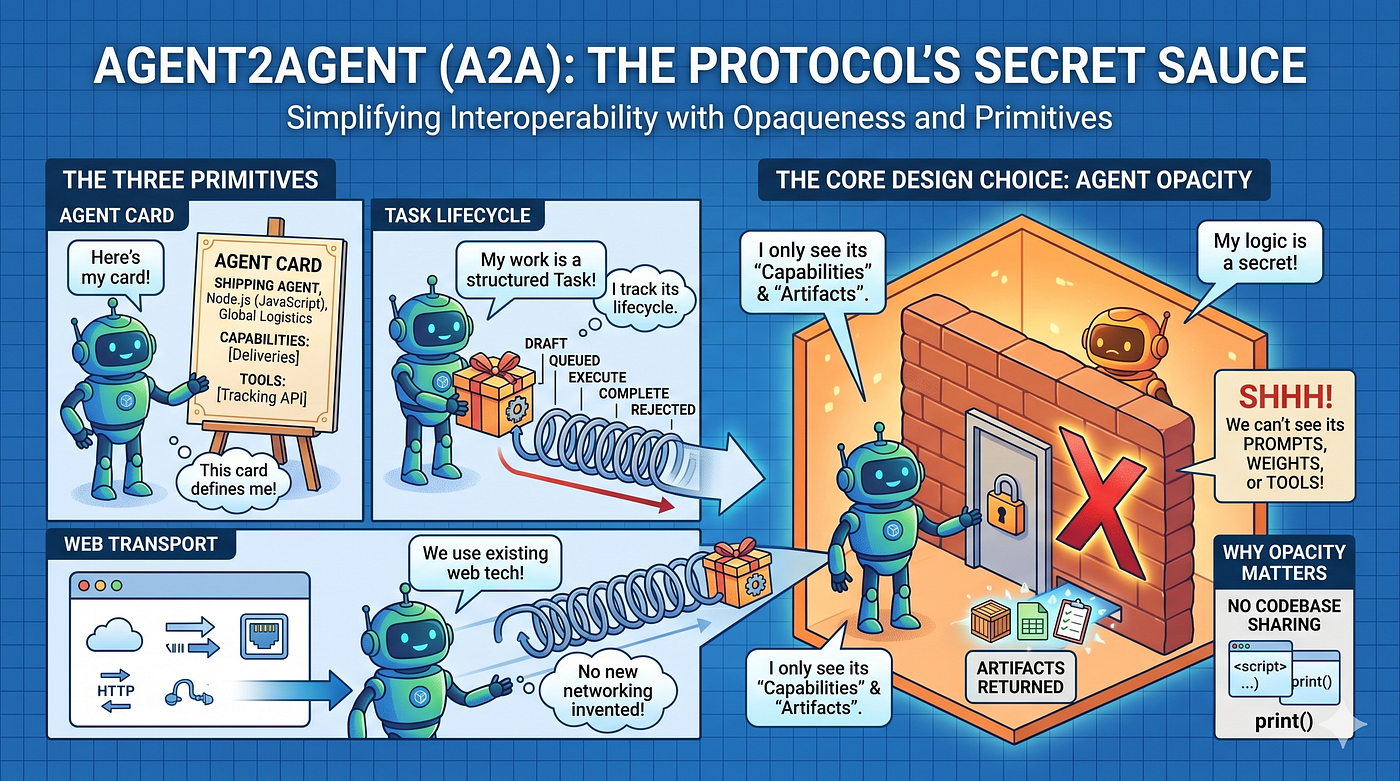The three A2A primitives: Agent Card, Task, and web transport