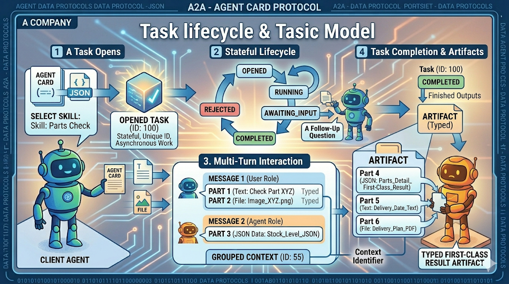 The lifecycle states of an A2A Task and the messages exchanged within it