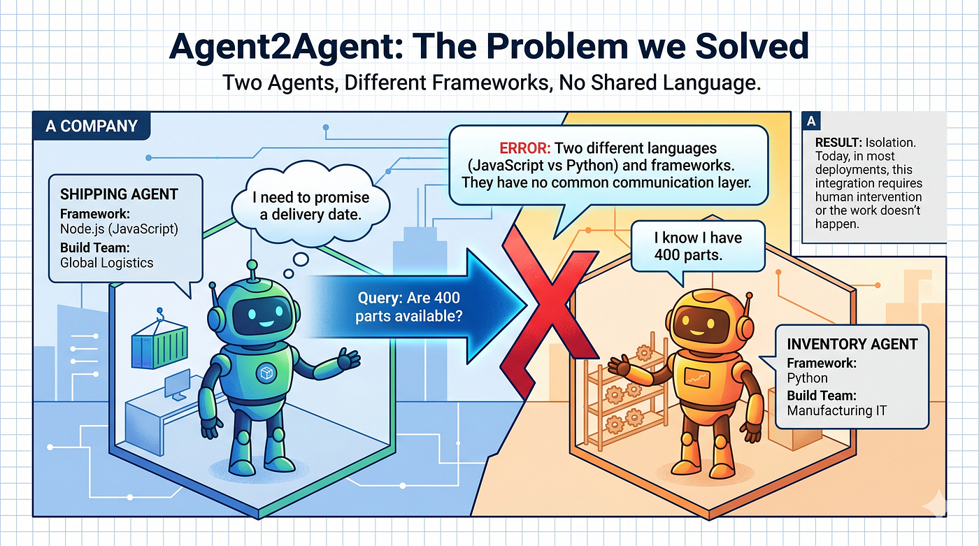 Two AI agents unable to communicate across different frameworks