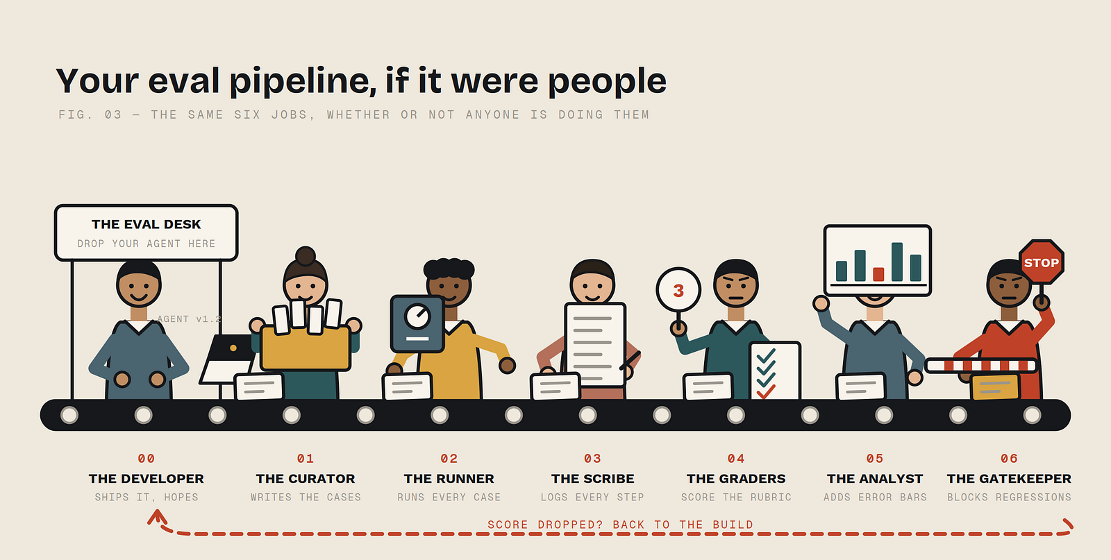Your eval pipeline, if it were people: developer, curator, runner, scribe, graders, analyst, and gatekeeper on a conveyor belt